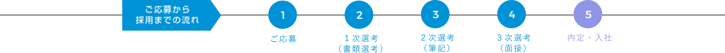 ご応募から採用までの流れ